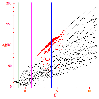 Peres lattice <M>